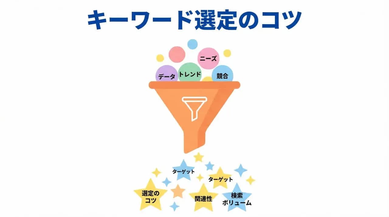 「キーワード選定のコツ」の文字と、ニーズ・データ・トレンド・競合などのキーワードが漏斗を通る図