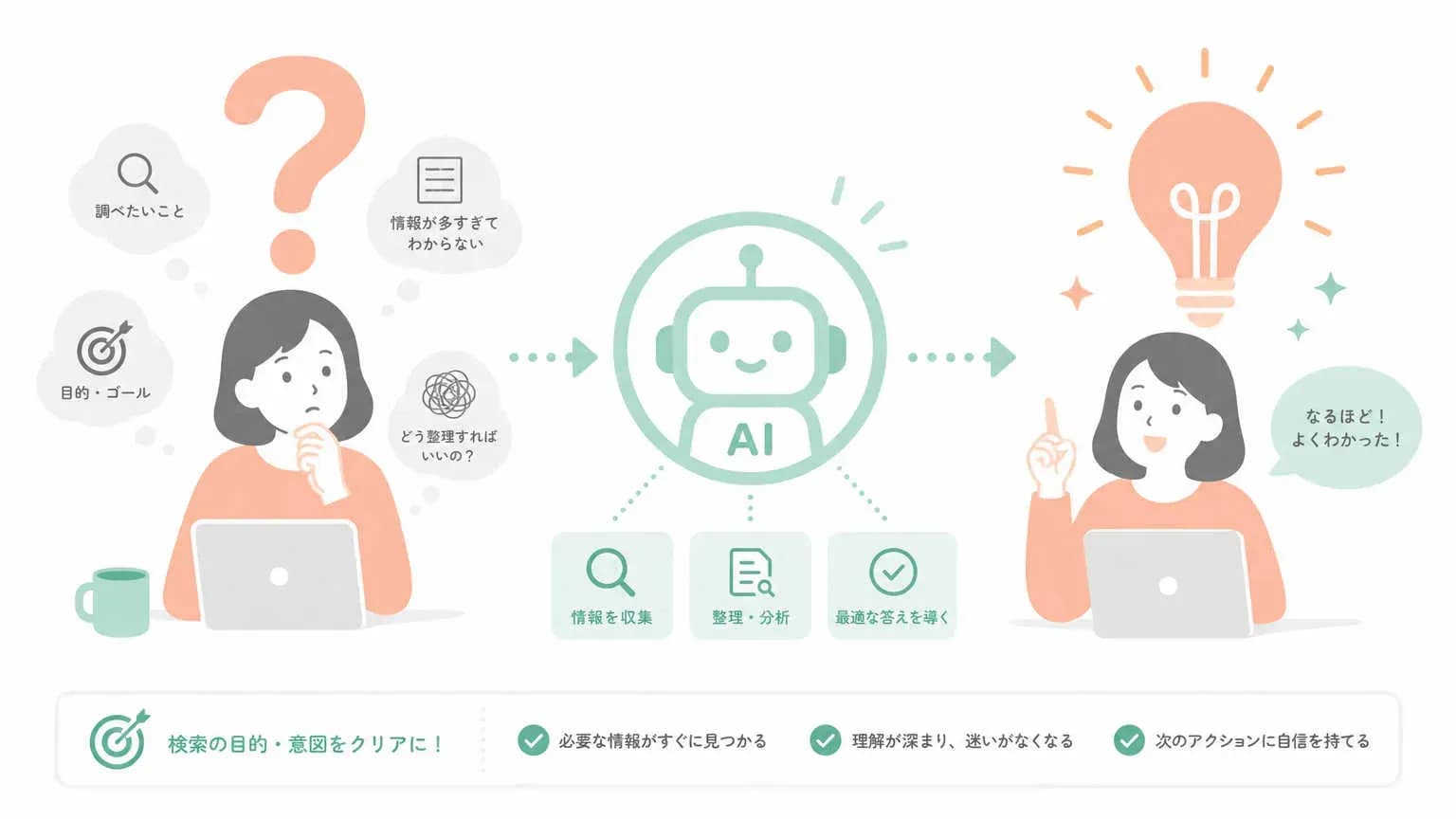 AI検索ユーザーはどんな意図・目的で検索しているのか