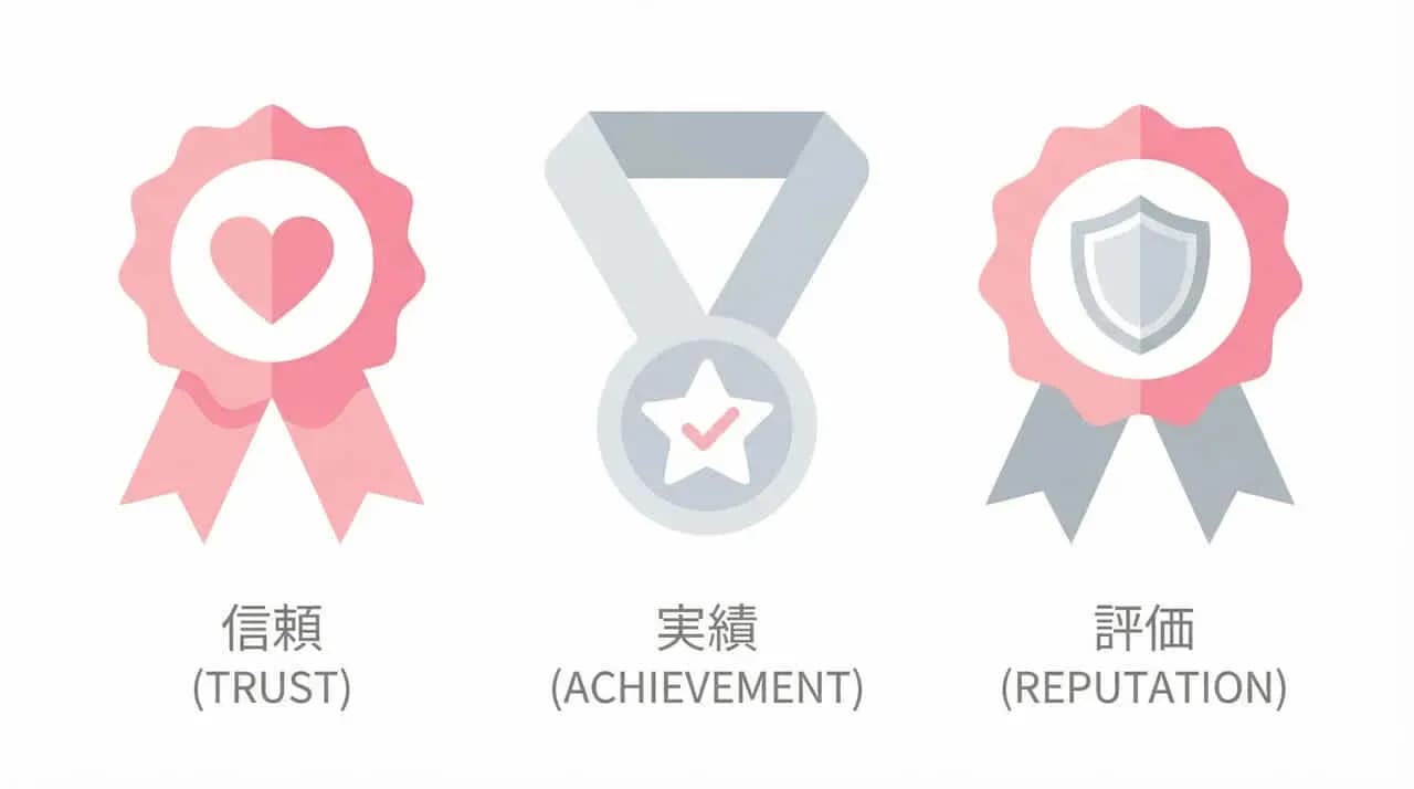 「信頼(TRUST)」「実績(ACHIEVEMENT)」「評価(REPUTATION)」の3つのリボンバッジ