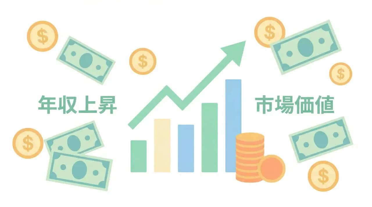 紙幣とコインに囲まれた棒グラフと「年収上昇」「市場価値」の文字