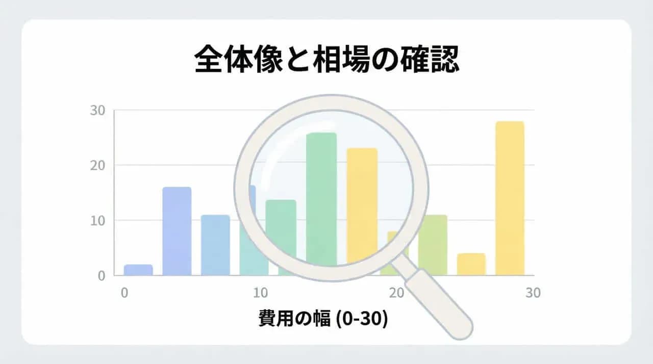 「全体像と相場の確認」の文字と、「費用の幅(0-30)」の棒グラフを虫眼鏡で確認する図