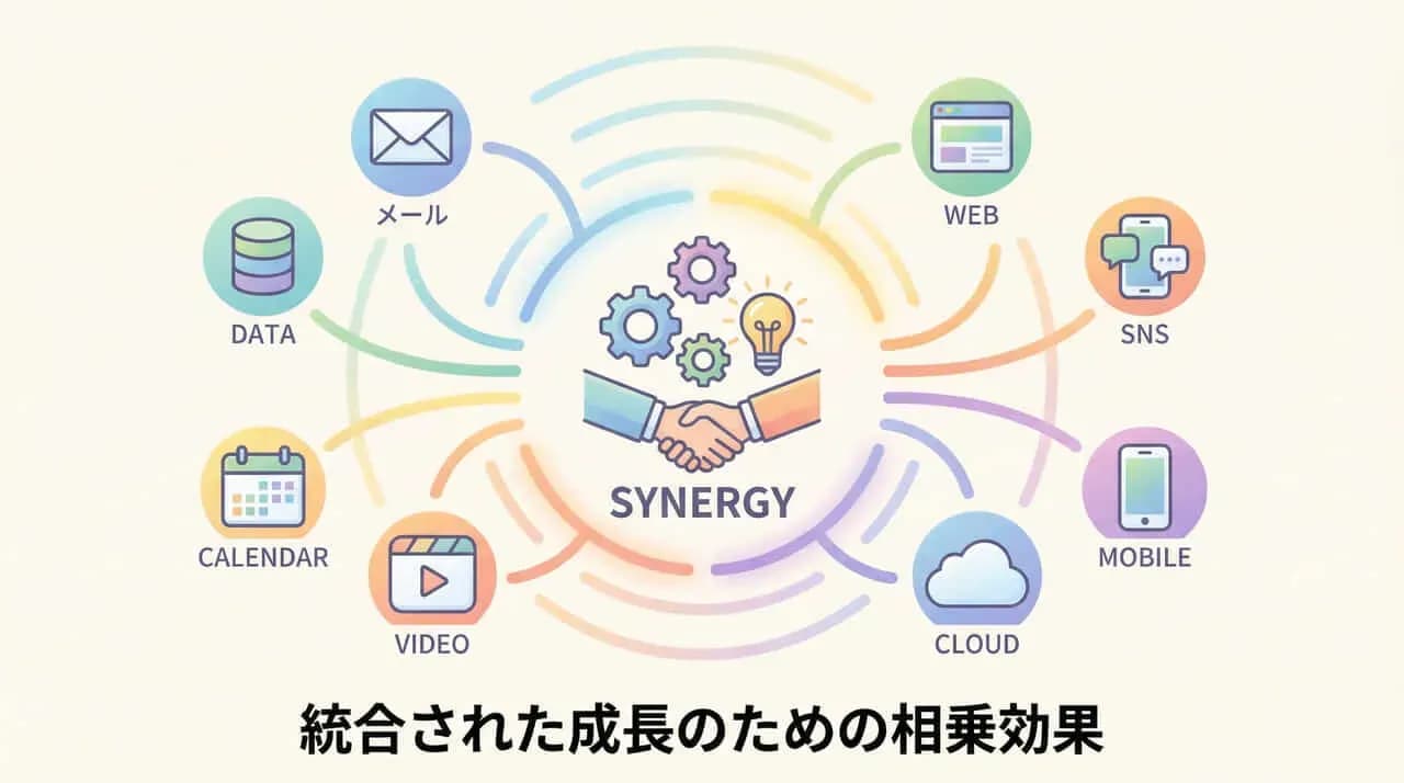 「SYNERGY」を中心に複数のチャネルアイコンがつながり、「統合された成長のための相乗効果」と書かれた図