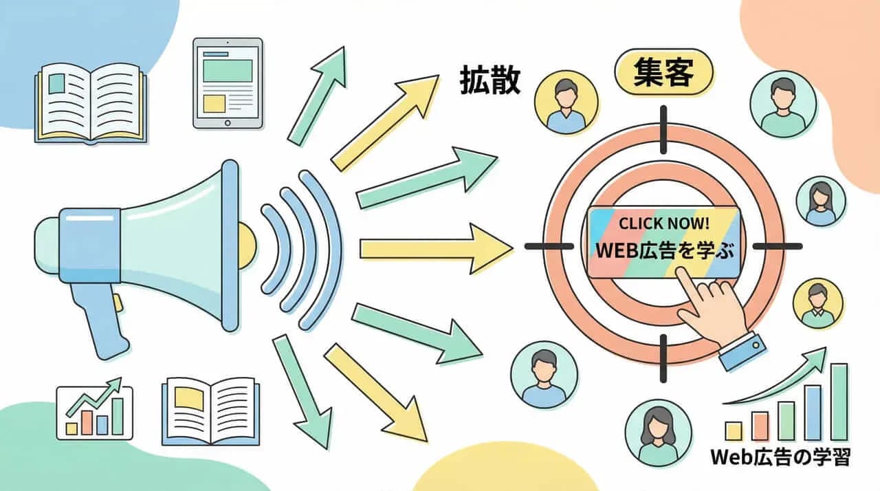 メガホンから「拡散」「集客」の輪と「CLICK NOW! WEB広告を学ぶ」の的へ矢印が伸び、周囲に人物アイコンを配した「Web広告の学習」の図
