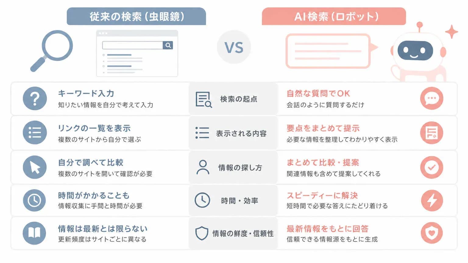 従来のGoogle検索ユーザーとAI検索ユーザーを5項目で比