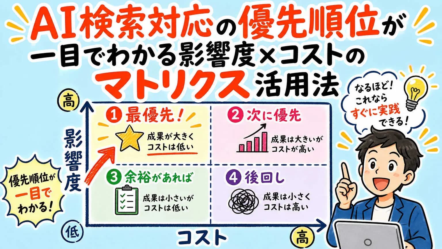 AI検索対応の優先順位が一目でわかる影響度×コストのマトリク