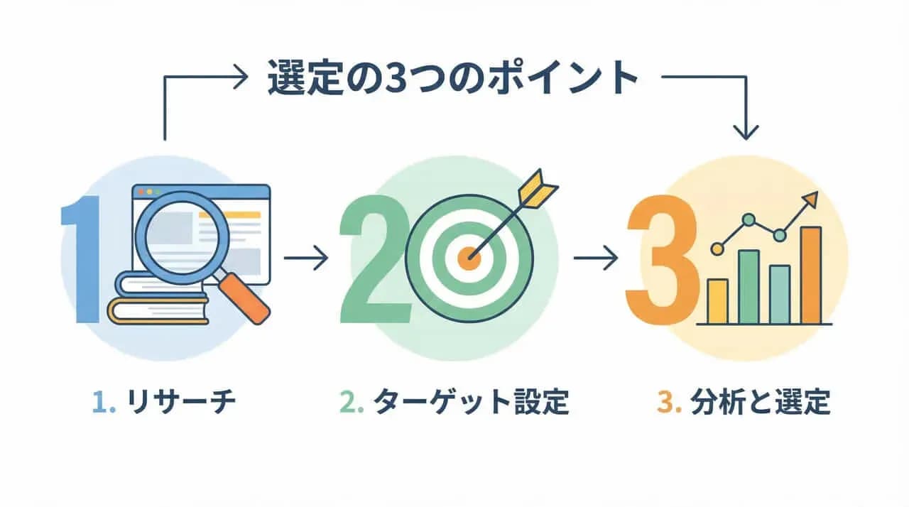 「選定の3つのポイント」として「1.リサーチ」「2.ターゲット設定」「3.分析と選定」を数字とアイコンで示した図