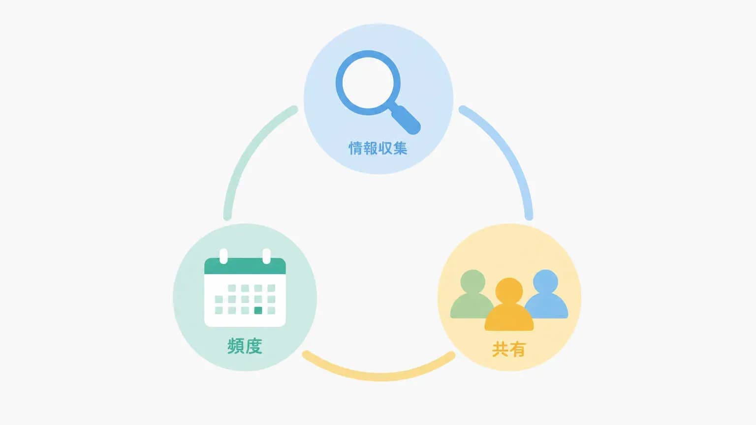 AI検索動向ウォッチ運用とは？情報源・頻度・社内共有をセット