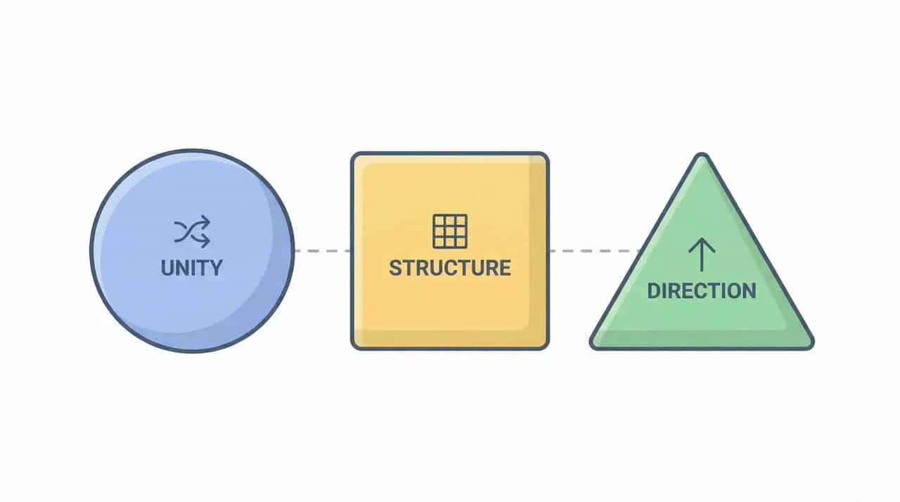 円「UNITY」・四角「STRUCTURE」・三角「DIRECTION」の3つの図形を線でつないだ図