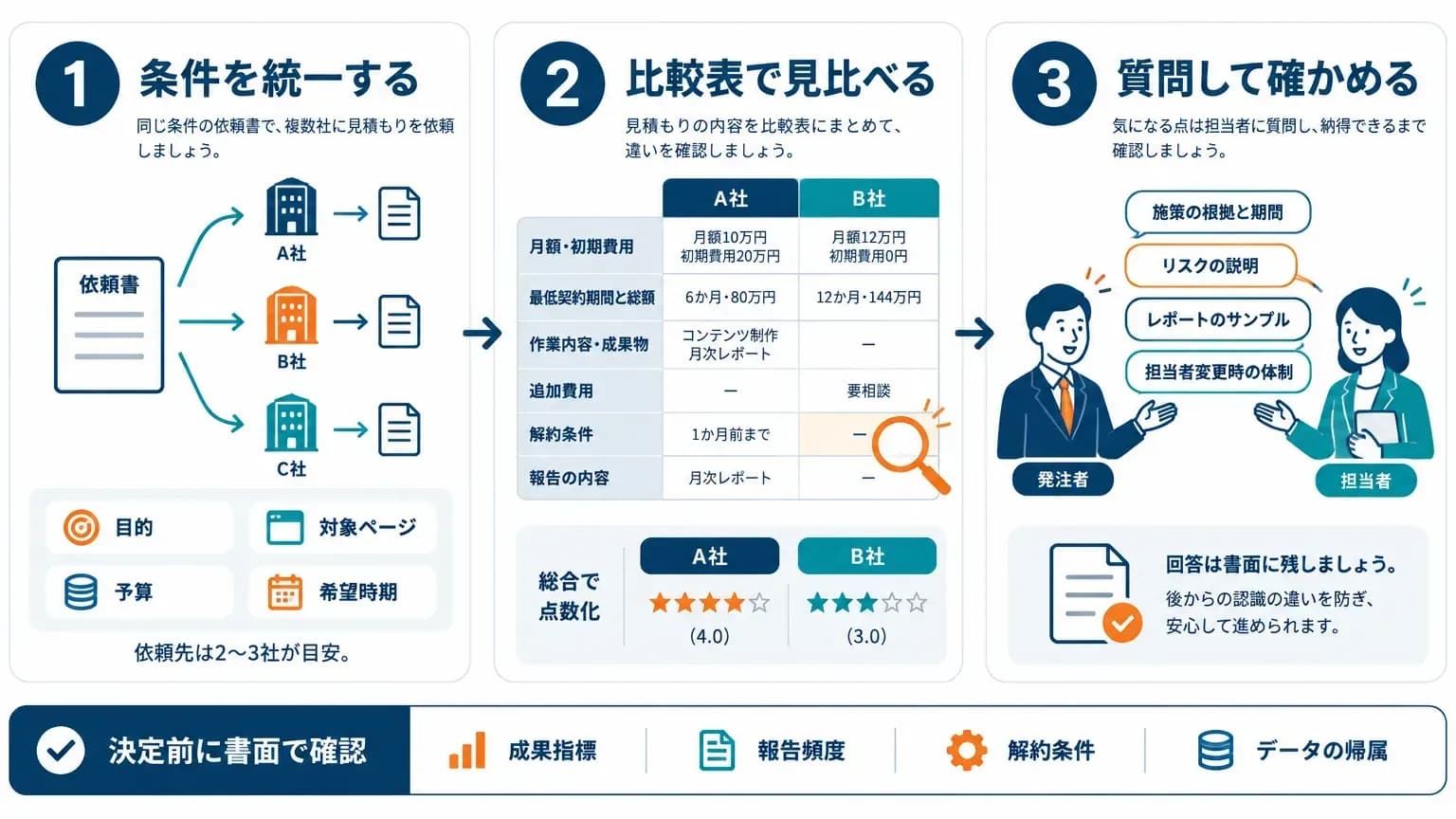 相見積もりから発注先を決めるまでの進め方