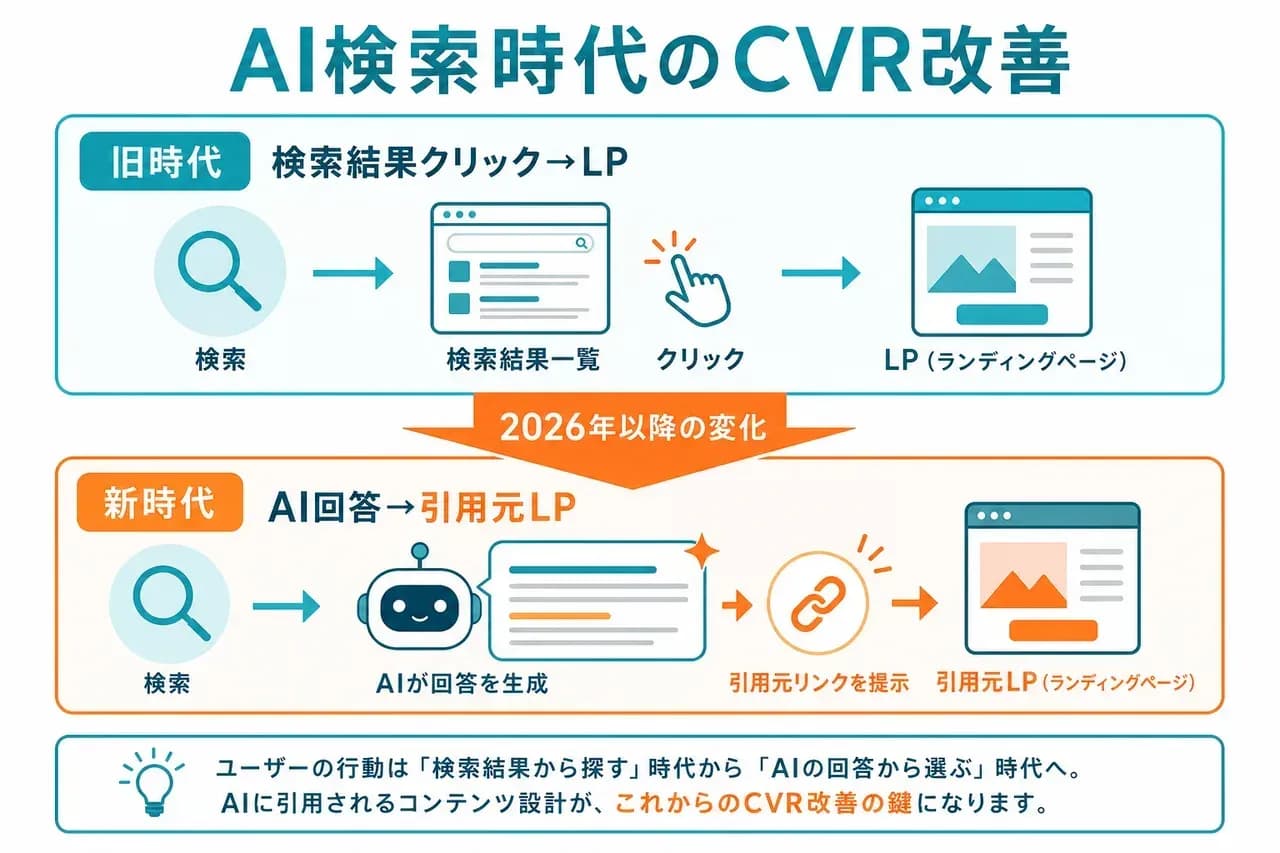 AI検索時代のCVR