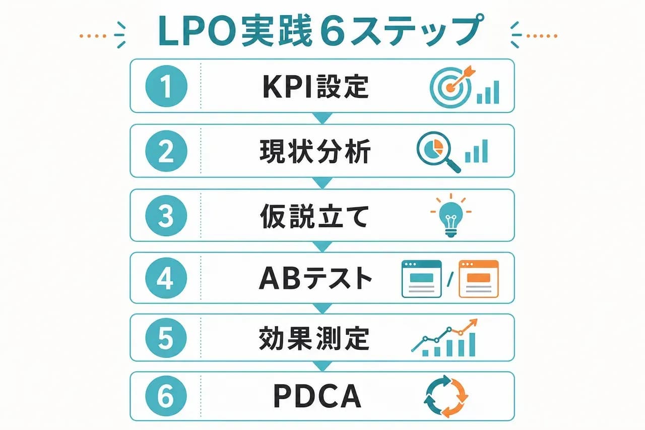 LPO実践6STEP