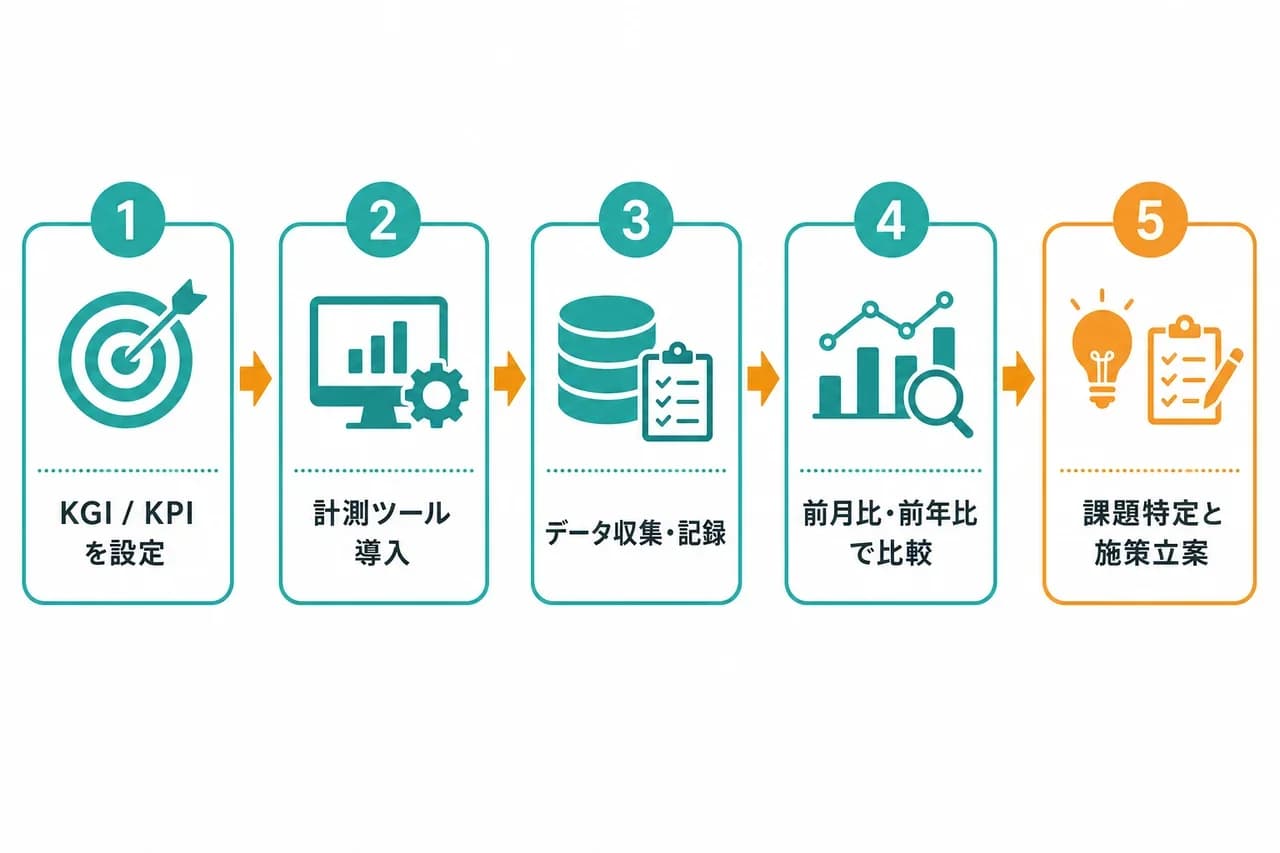 効果測定の 5 ステップフロー