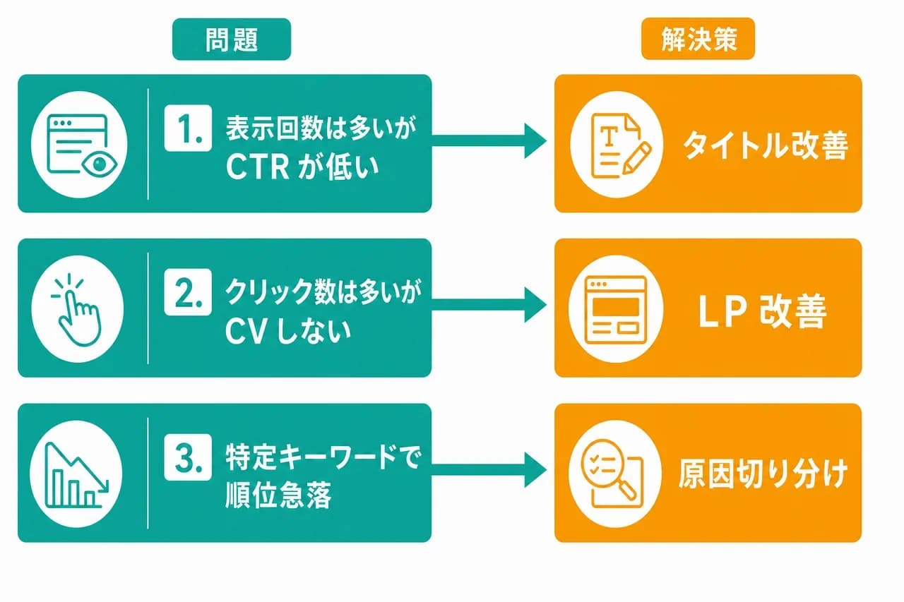 改善策 3 パターン分岐図