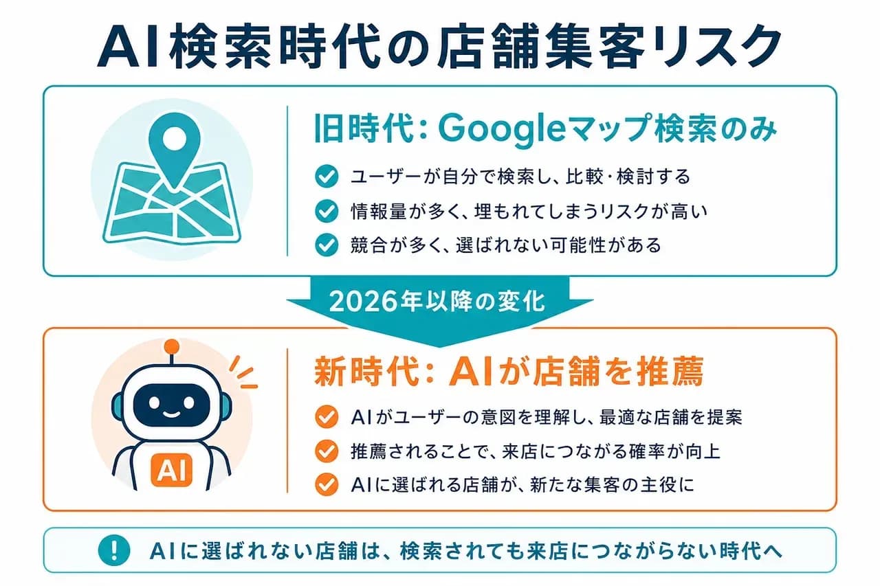 AI検索時代の店舗リスク