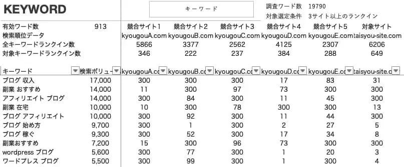 競合サイトとのキーワード別順位の比較表