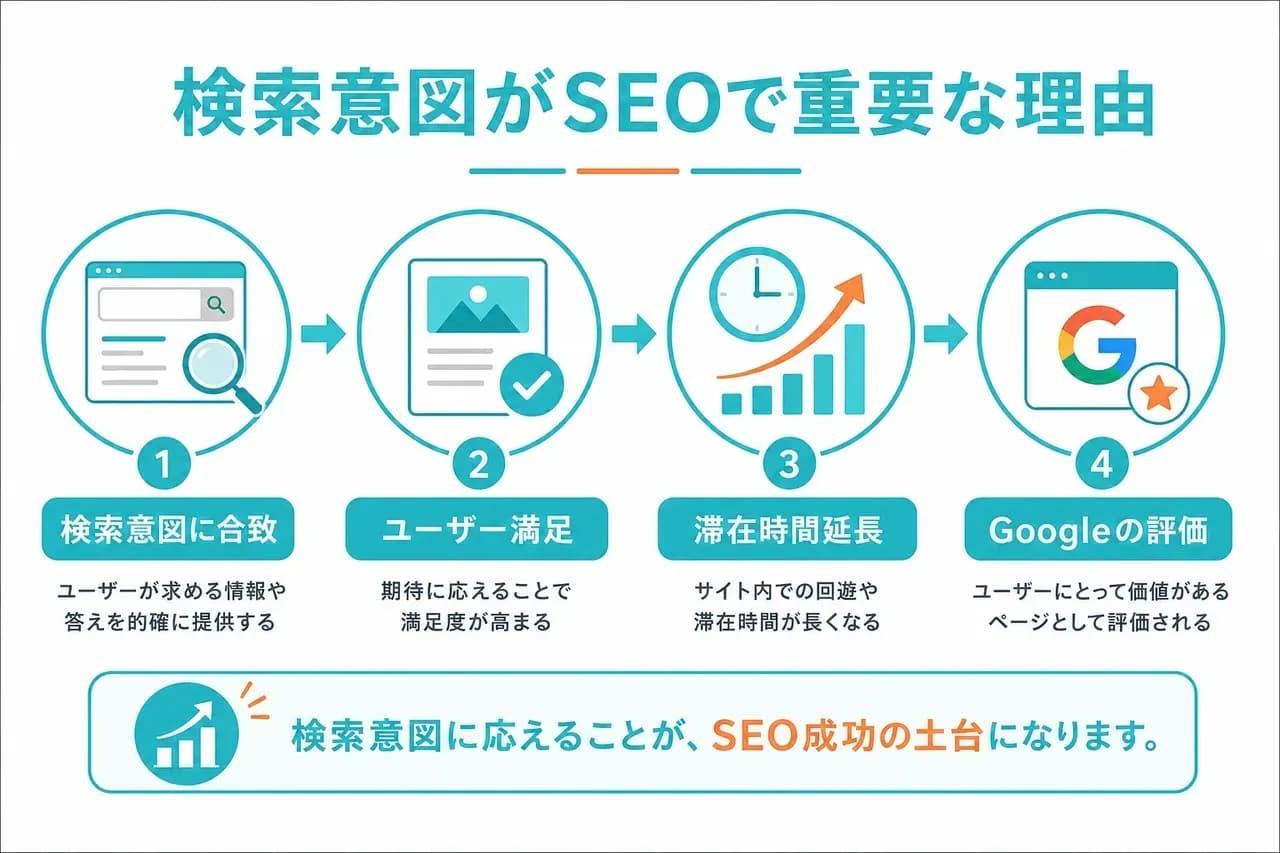 検索意図が重要な理由