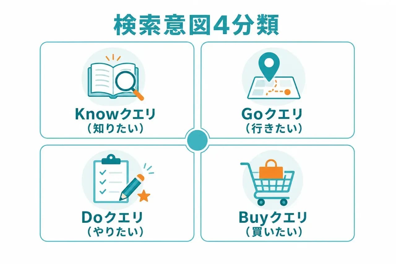 4種類分類