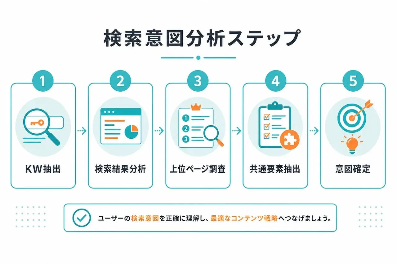分析ステップ