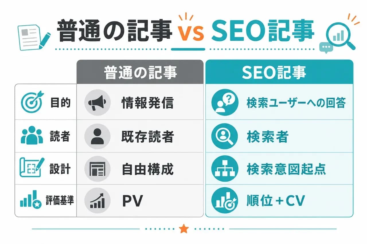 普通の記事とSEO記事の評価軸を比較した対比図