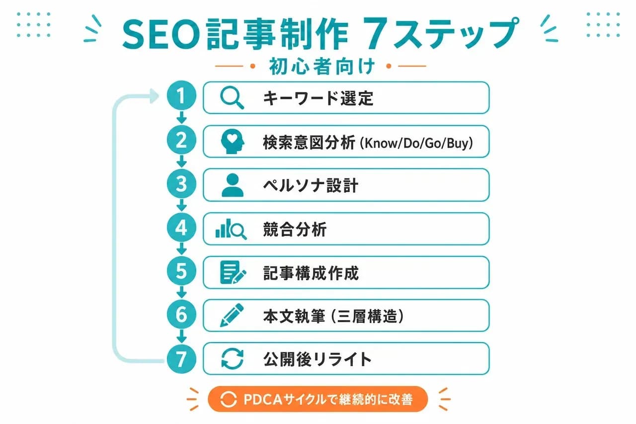 SEO記事制作の初心者向け7ステップフロー