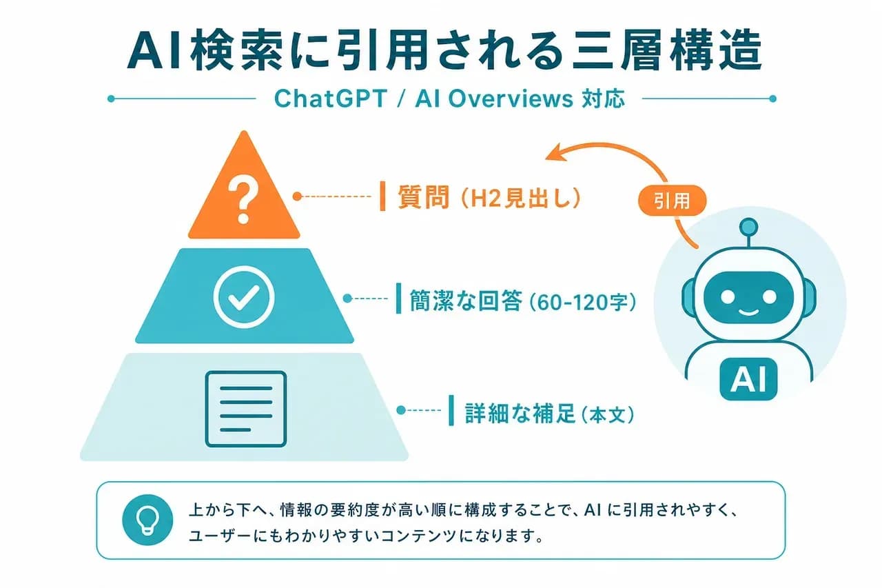 AI検索時代に引用される三層構造の解説図