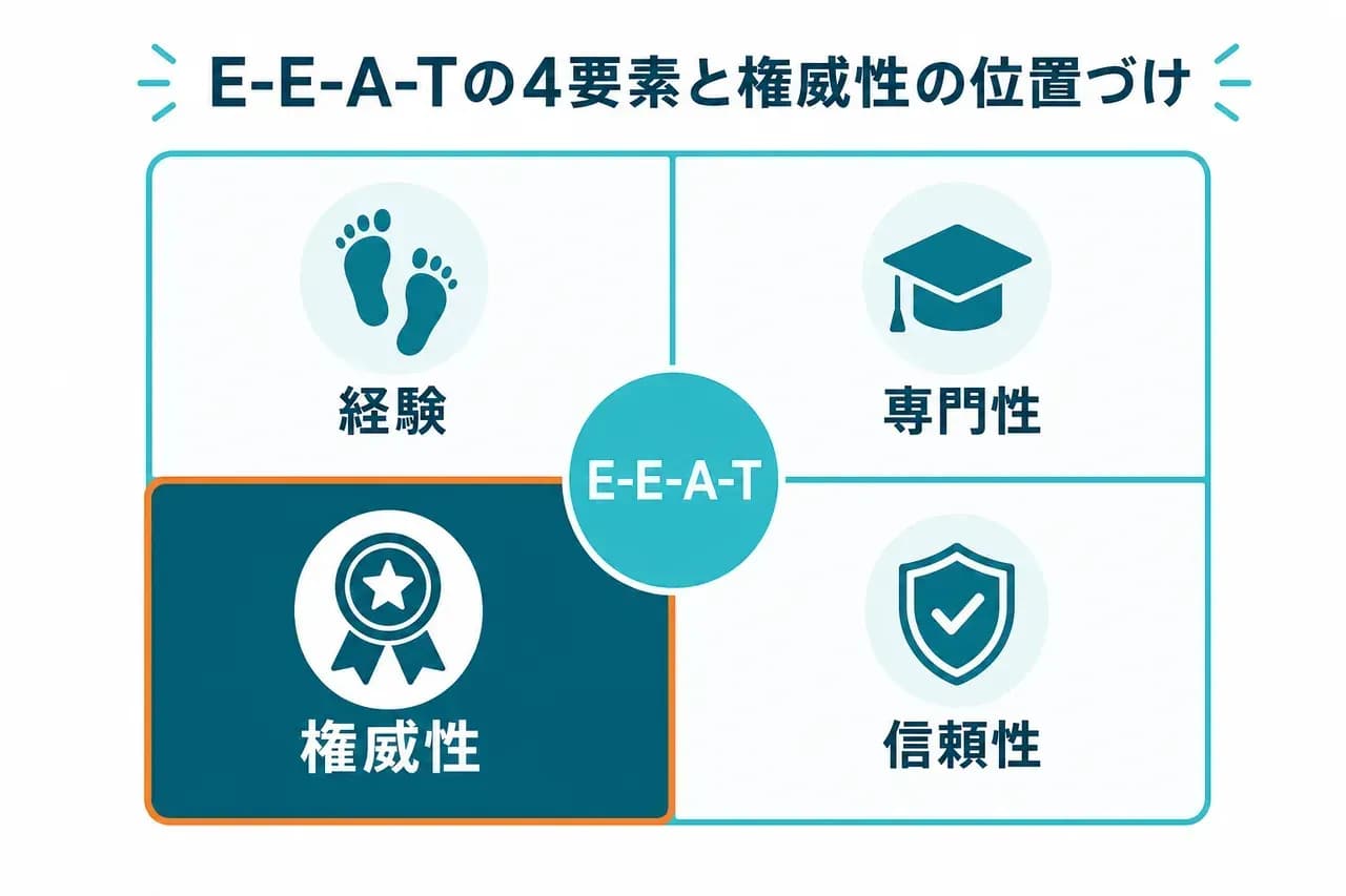 E-E-A-T 4要素の関係