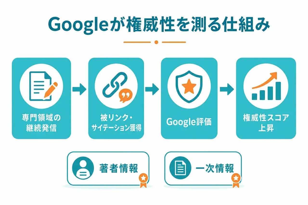 Googleが権威性を測る仕組み