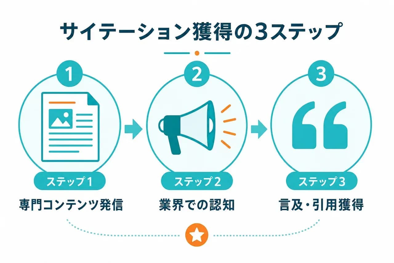 サイテーション獲得の流れ