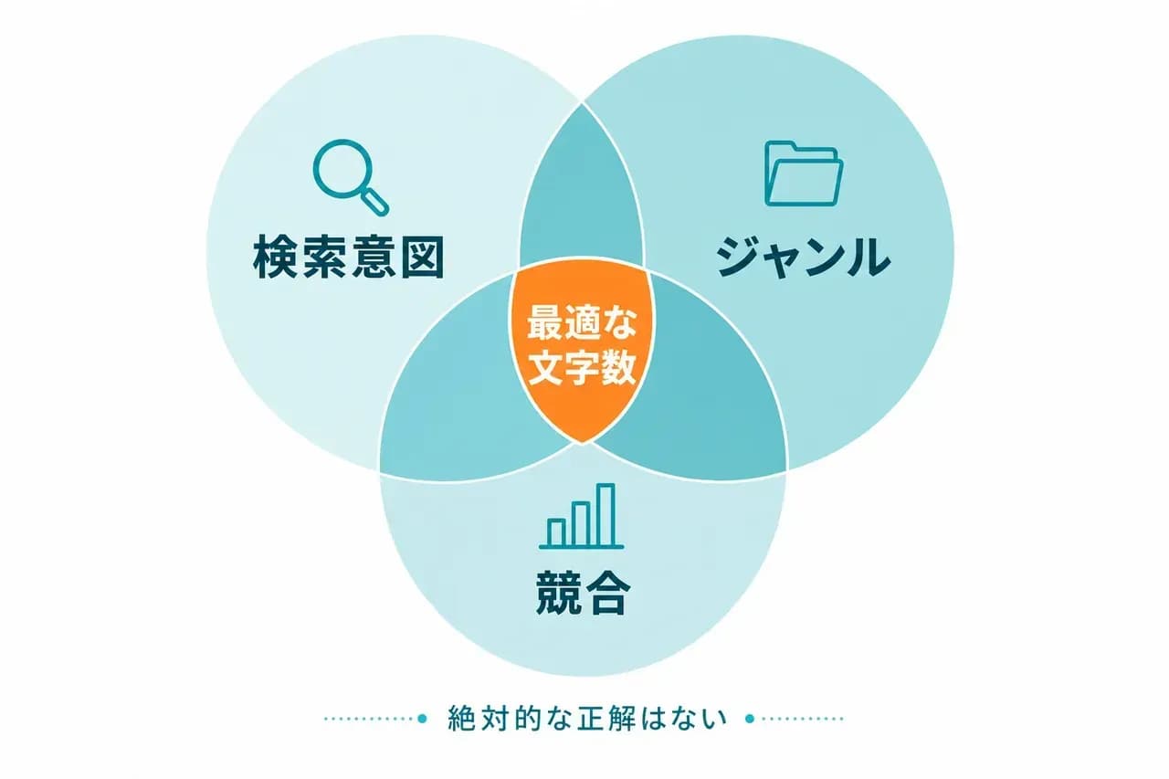 検索意図ジャンル競合の3軸が交わる最適文字数