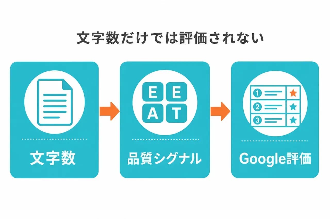 文字数と品質シグナルがGoogle評価に与える関係