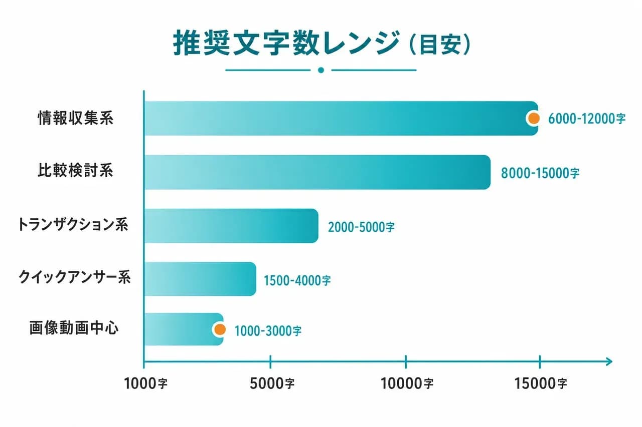 ジャンル別のSEO記事推奨文字数レンジ