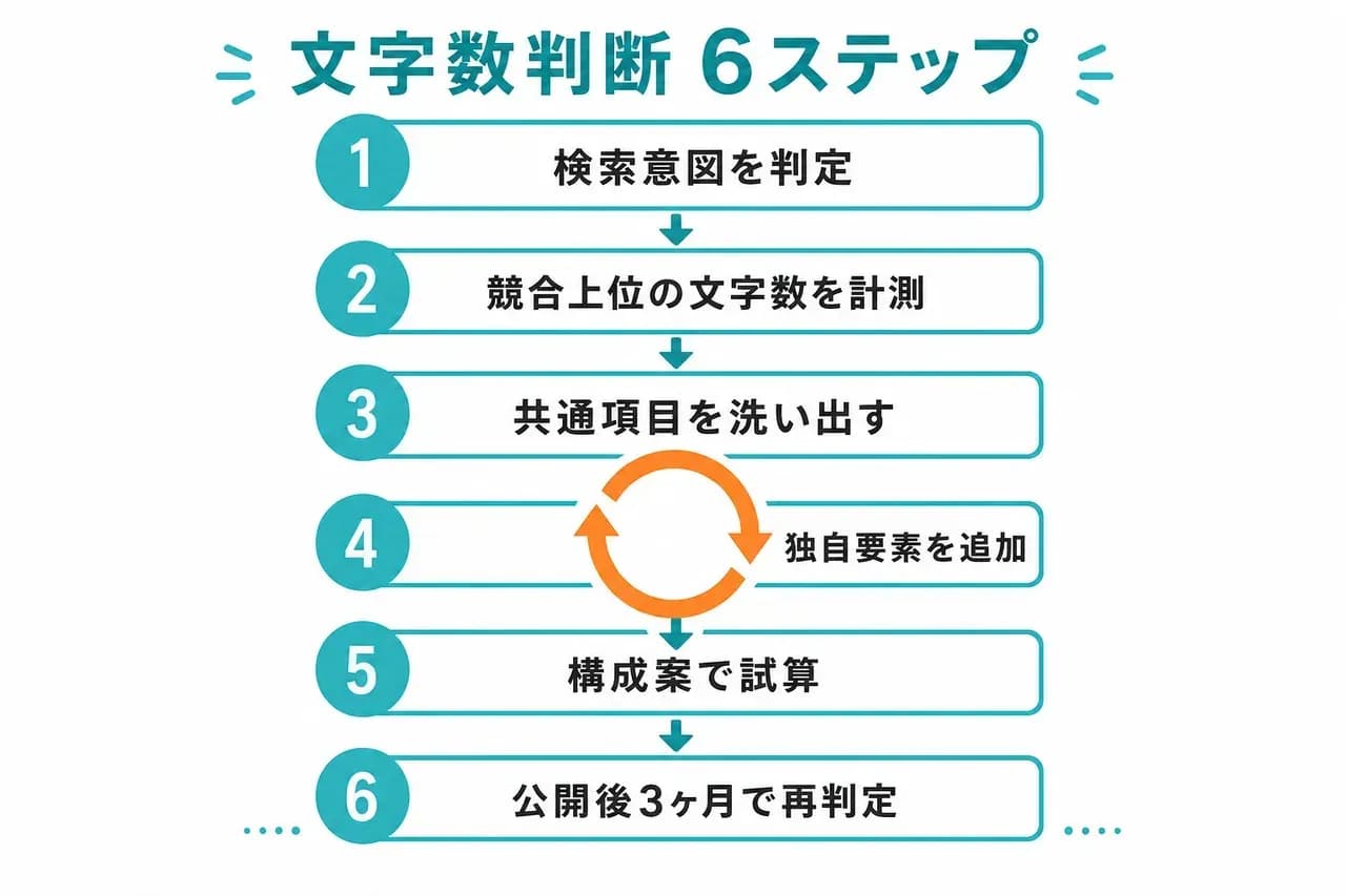 適切な文字数を判断する6ステップ手順