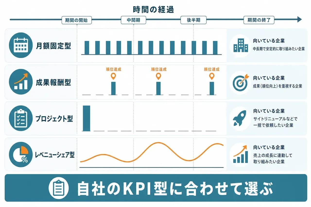 SEO費用の料金体系と課金タイプ比較ダイアグラム