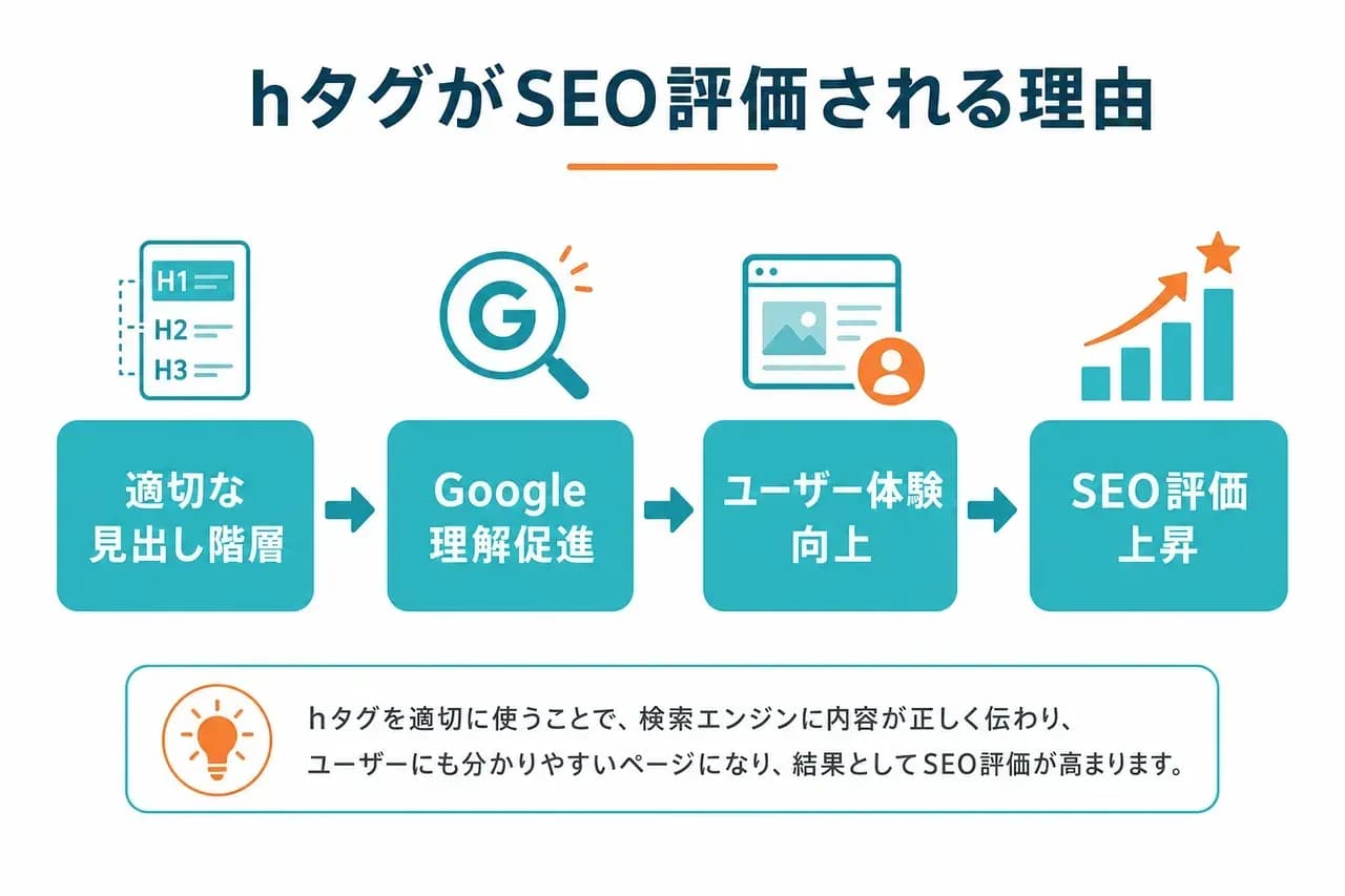 SEO評価メカニズム