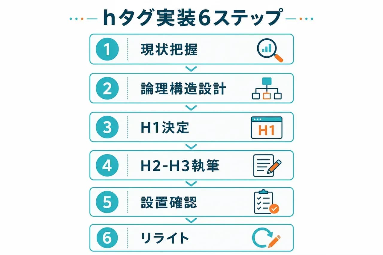 実装6ステップ
