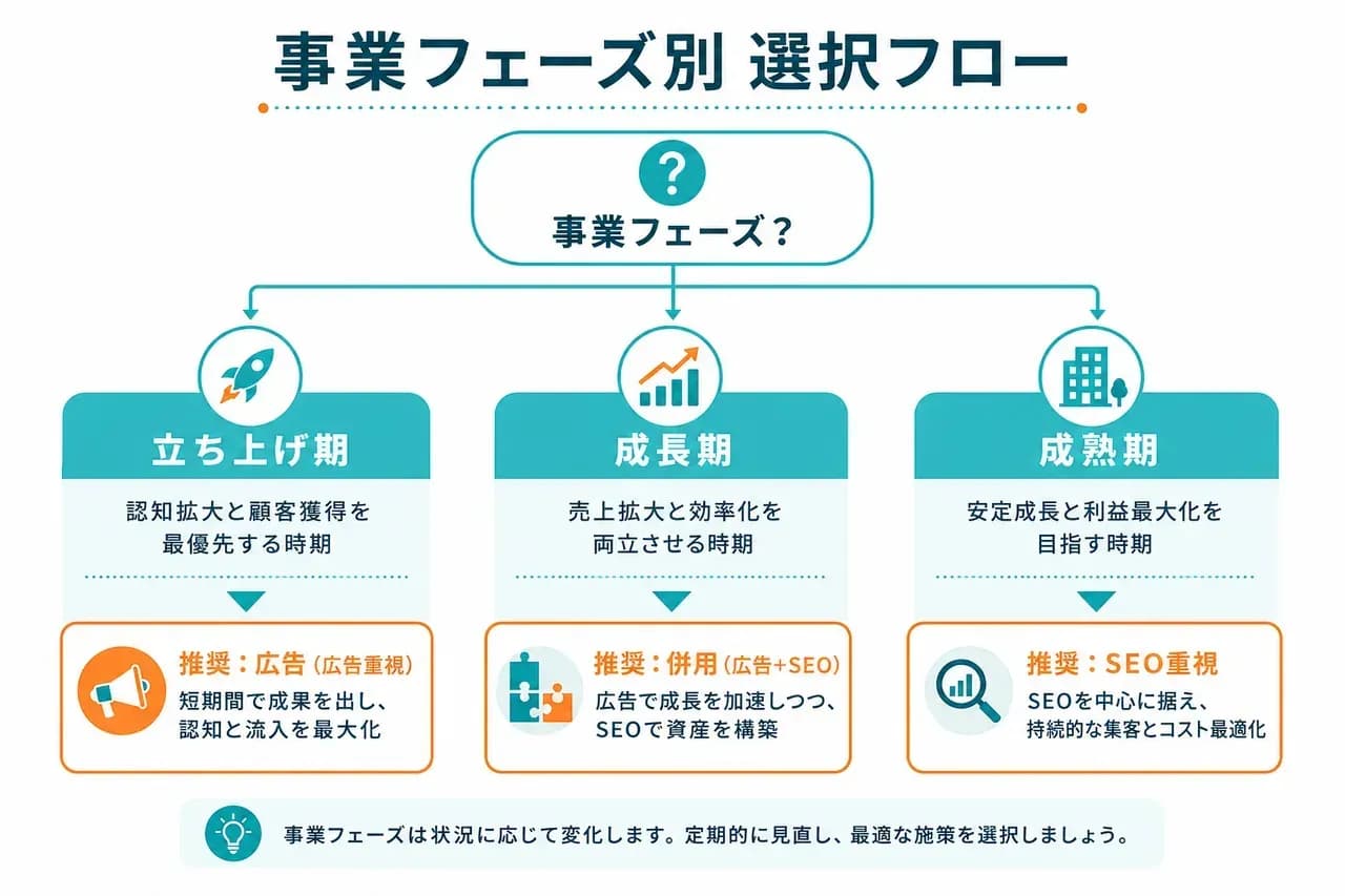 選択フローチャート