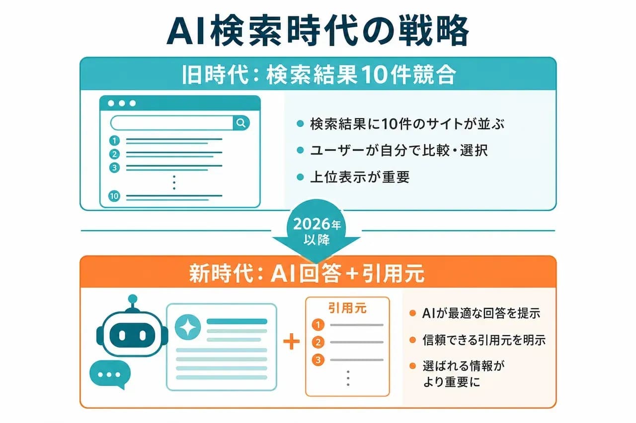 AI検索時代の戦略