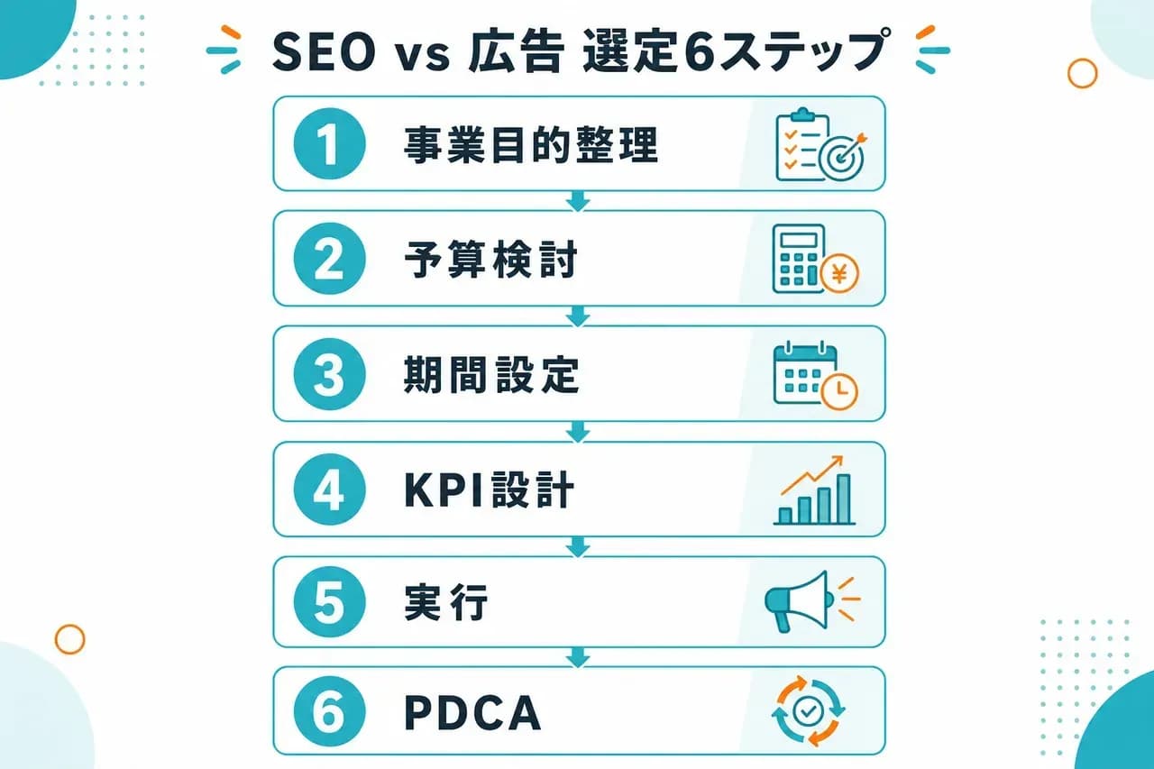 選定6ステップ