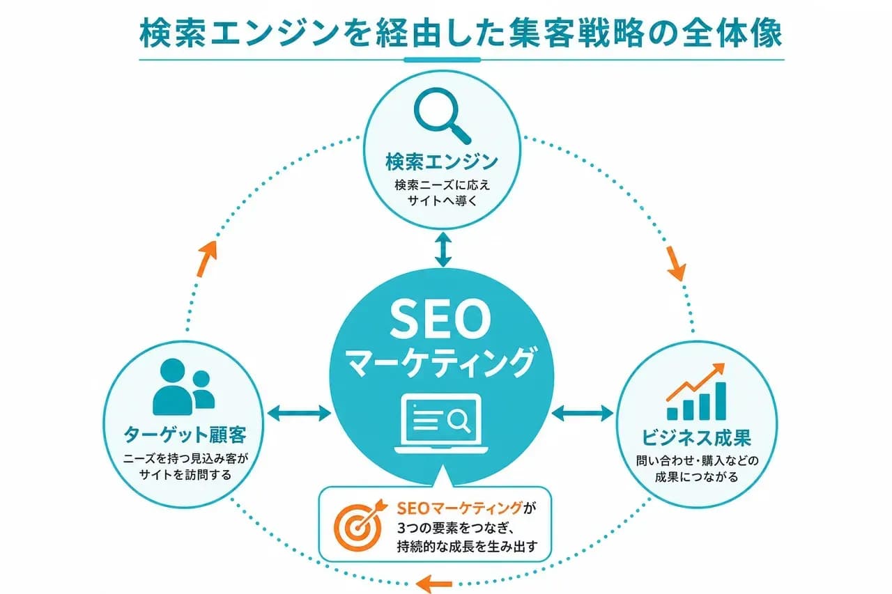SEOマーケティングとは何かの全体像