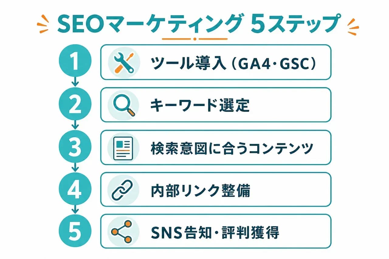 SEOマーケティングを始める5ステップ
