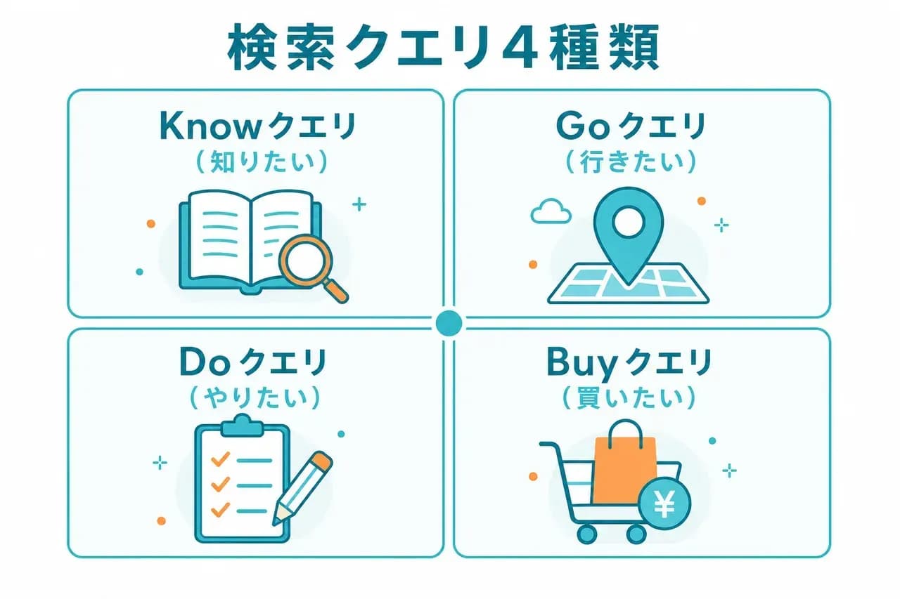 クエリ4種類