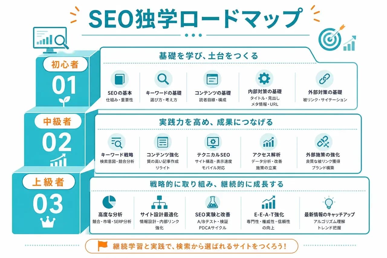 学習ロードマップ
