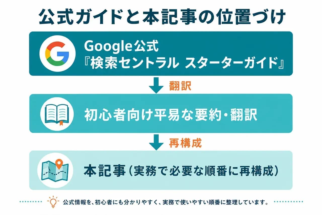 Google公式SEOスターターガイドの位置づけ