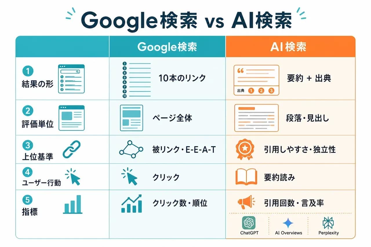 AI検索時代に通用するSEOの基礎