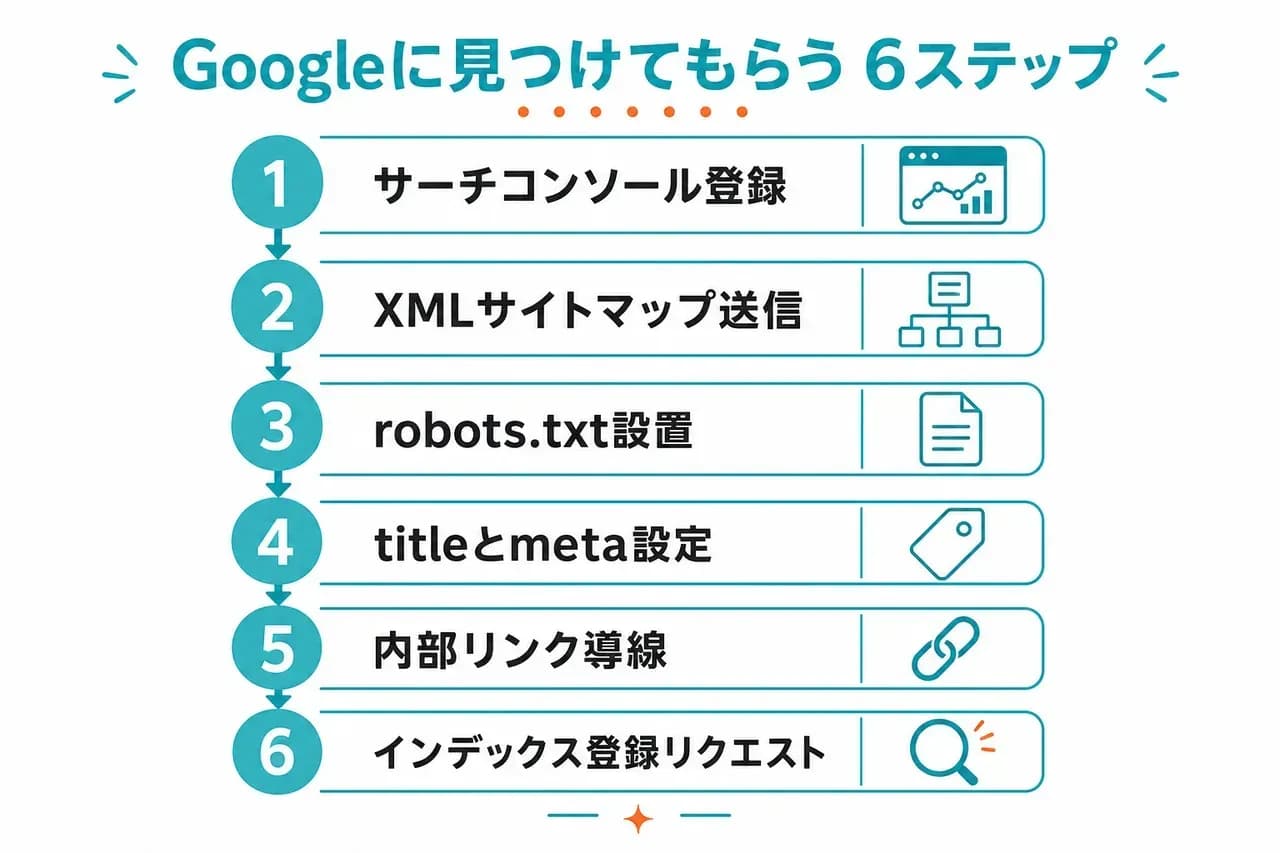 サイトを発見してもらう6つの施策