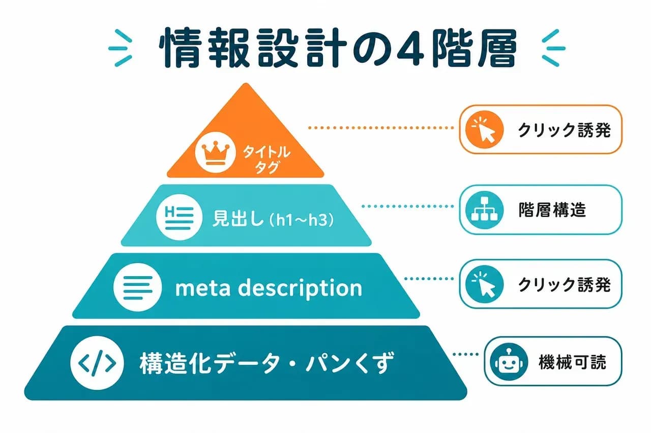 タイトルから構造化データまでの情報設計