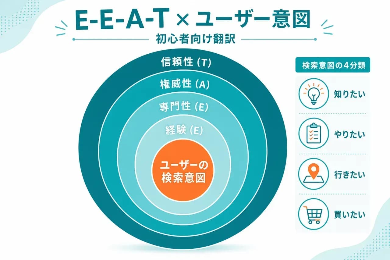 EEATとユーザー意図を満たすコンテンツ