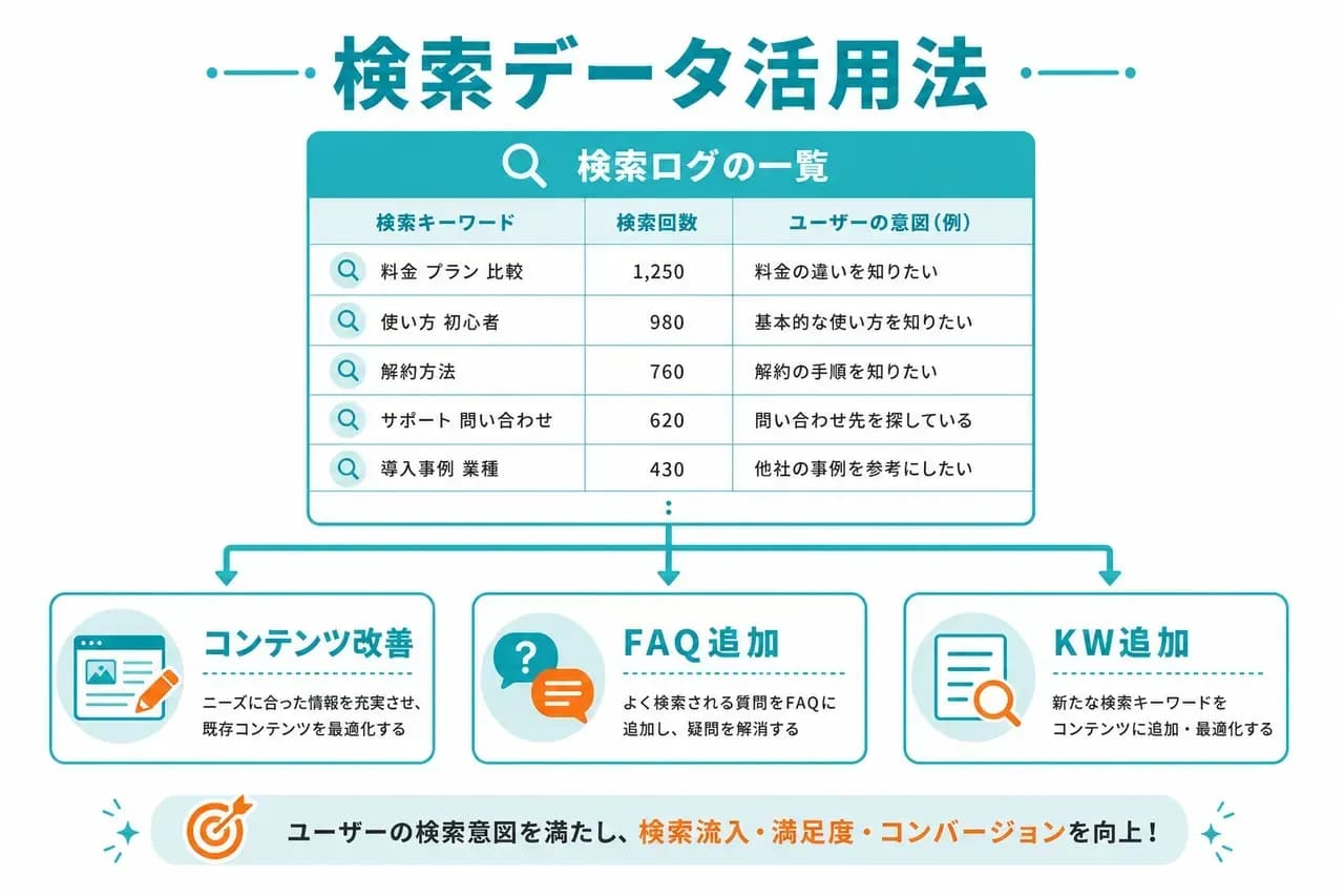 検索データ活用