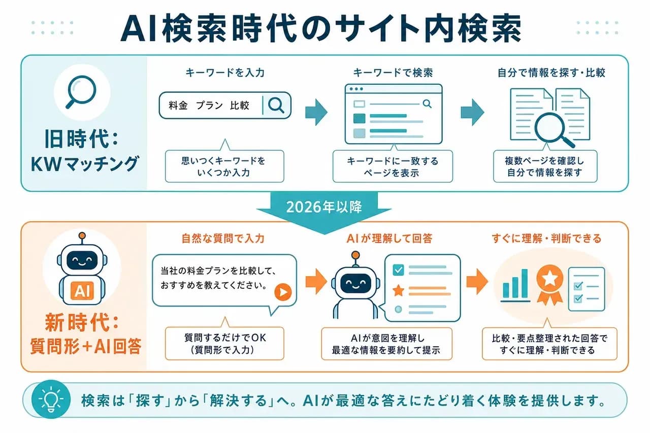 AI検索時代のサイト内検索