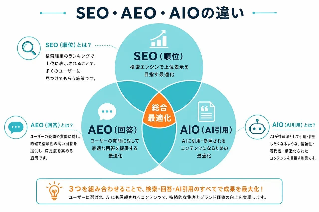 SEO/AIOとの違い